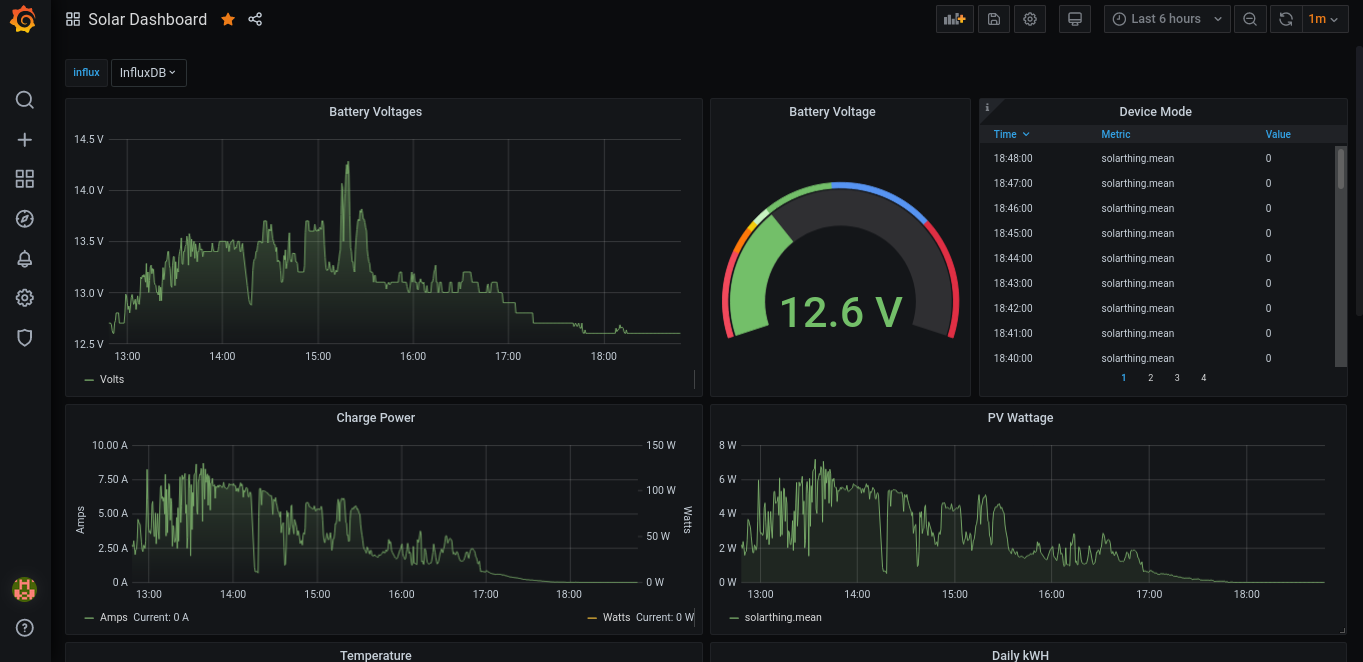 Grafana dashboard with solar data